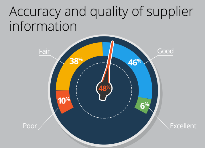 Accuracy of supplier information management